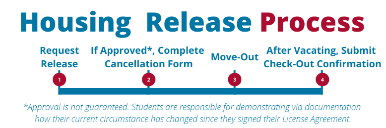 Housing Release Process